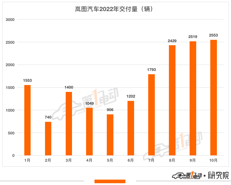 十月新势力榜：AITO和极氪首次杀进前五名 零跑小鹏下降了35%以上