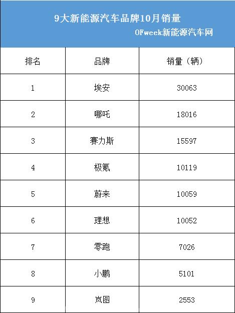 个新能源汽车品牌发布2022年10月销售数据'