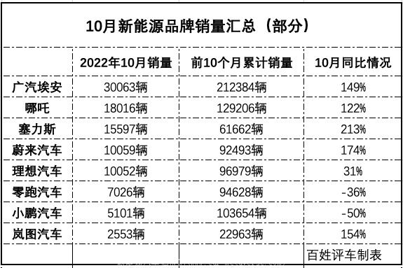 广汽埃安10月(2022)销量30063辆 同比增长149%