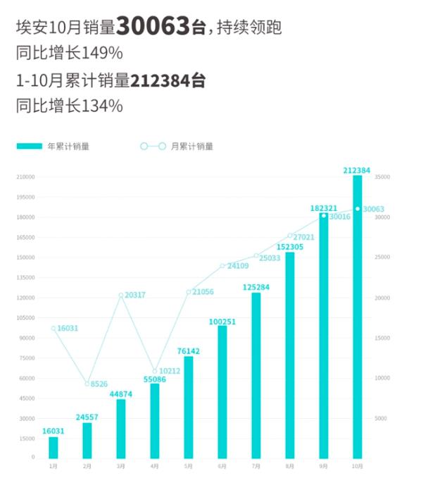 广汽埃安10月(2022)销量30063辆 同比增长149%