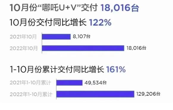 广汽埃安10月(2022)销量30063辆 同比增长149%