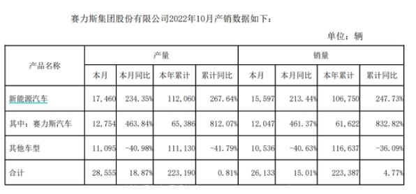 广汽埃安10月(2022)销量30063辆 同比增长149%