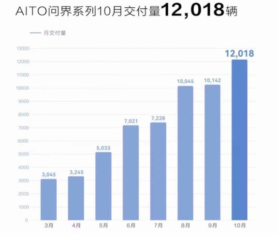 广汽埃安10月(2022)销量30063辆 同比增长149%