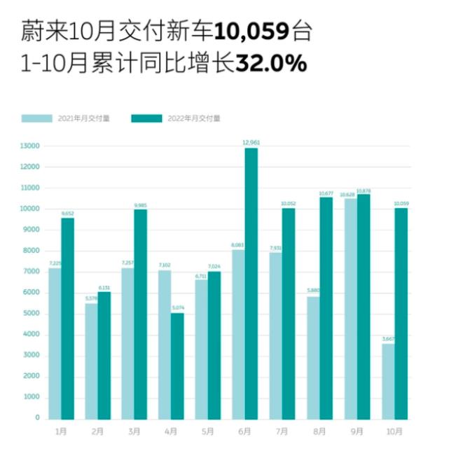 广汽埃安10月(2022)销量30063辆 同比增长149%