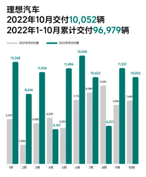 广汽埃安10月(2022)销量30063辆 同比增长149%