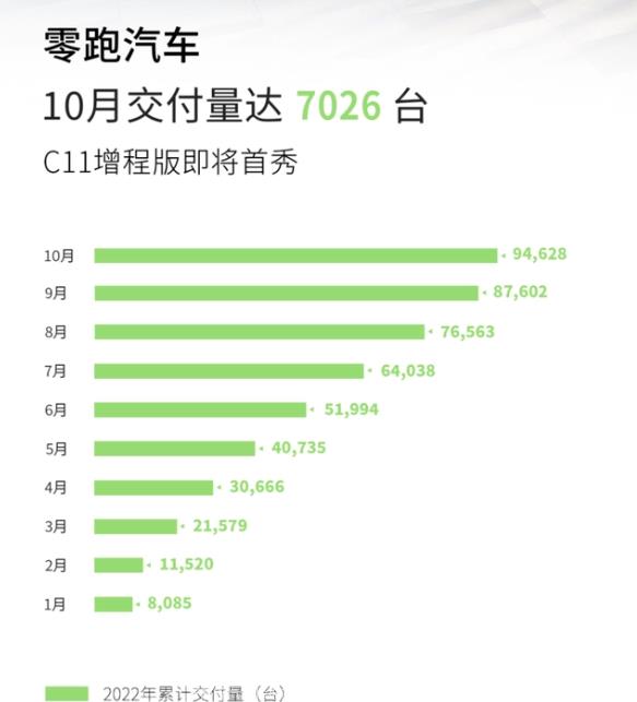 广汽埃安10月(2022)销量30063辆 同比增长149%