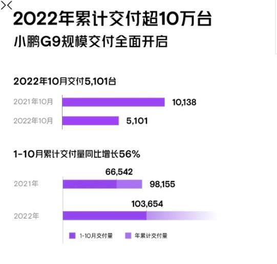 广汽埃安10月(2022)销量30063辆 同比增长149%