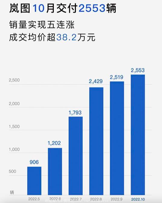 广汽埃安10月(2022)销量30063辆 同比增长149%
