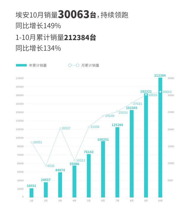 [埃安怎么样]埃安首次亮相稍晚市场销售超过蔚小理