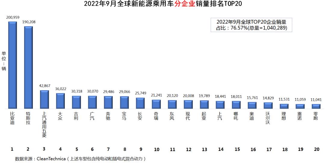 022年9月全球新能源乘用车销量数据(销量104.03万辆同比增长51%)'
