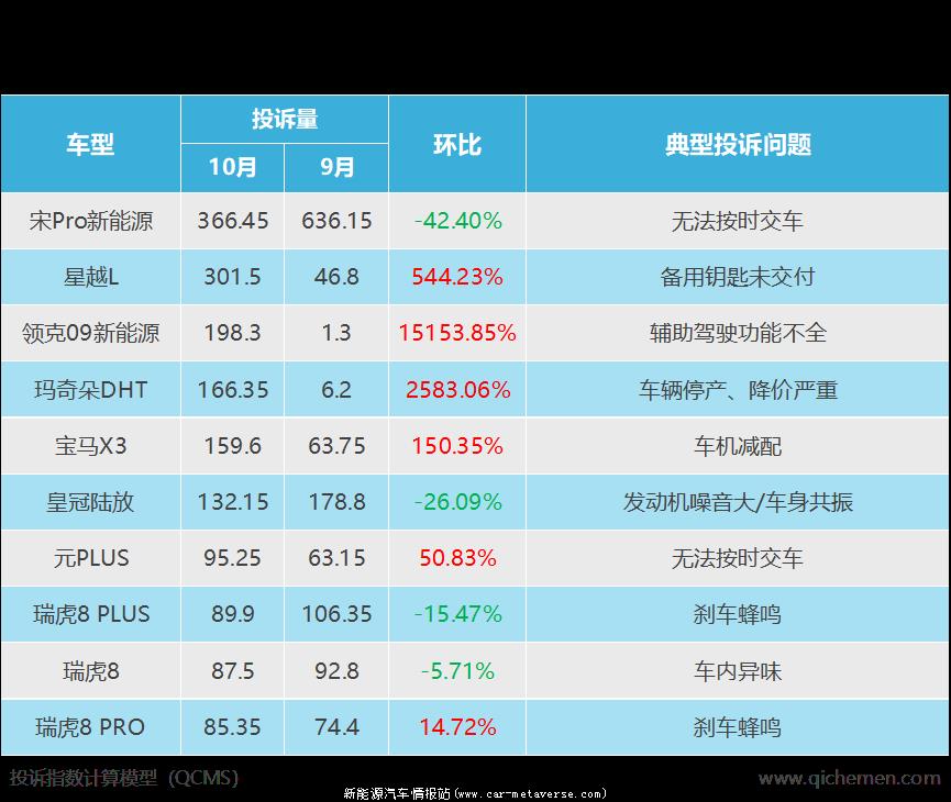 汽车投诉指数202年10月发布 宋Pro新能源仍然排名第一