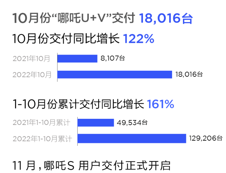 [2022年10月新能源汽车销量排行榜]比亚迪销量超过21万小鹏交付几乎腰斩