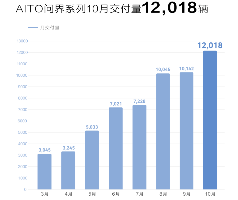 [2022年10月新能源汽车销量排行榜]比亚迪销量超过21万小鹏交付几乎腰斩