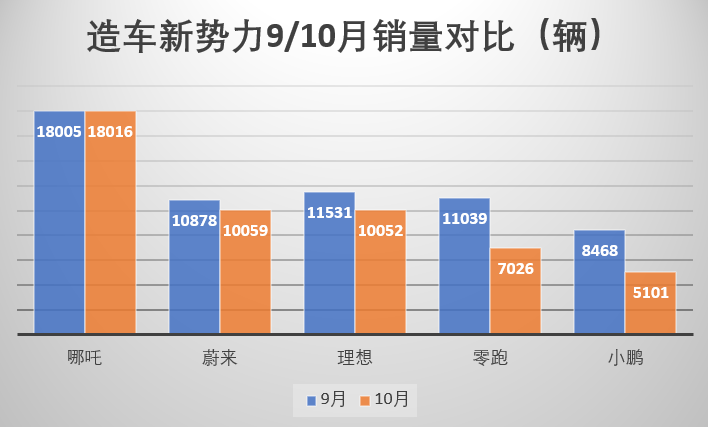 [2022年10月新能源汽车销量排行榜]比亚迪销量超过21万小鹏交付几乎腰斩