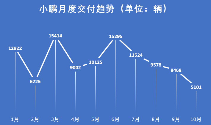 [2022年10月新能源汽车销量排行榜]比亚迪销量超过21万小鹏交付几乎腰斩