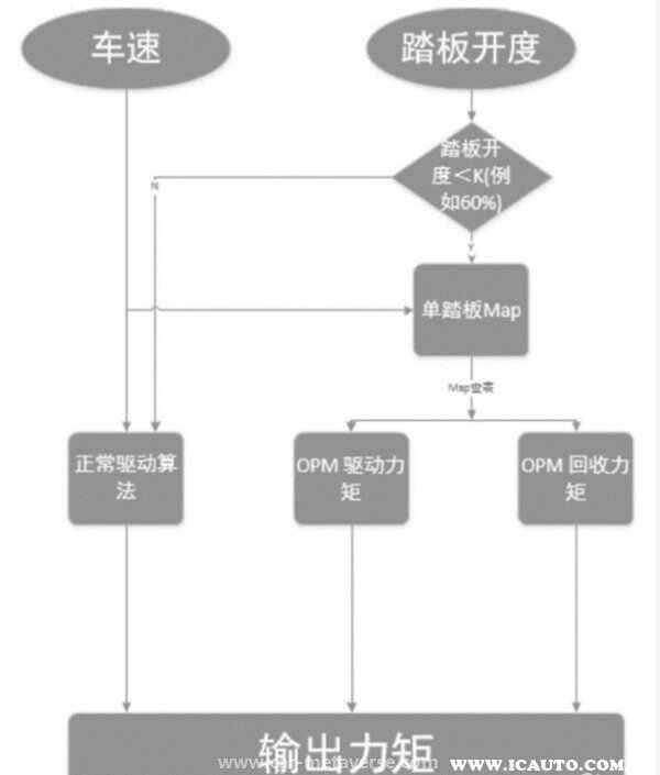 特斯拉单踏板模式什么意思？怎么刹车？可以关闭吗