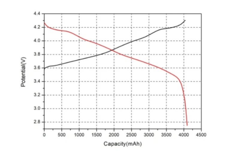 能量密度达389Wh/kg 18650电池有了新的突破！