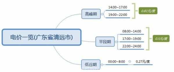家用充电桩电费多少钱一度？个人居民自用充电桩电价标准