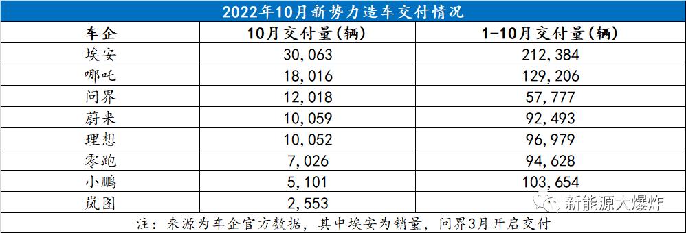 0月份新势力最亮眼的应该是极氪001'