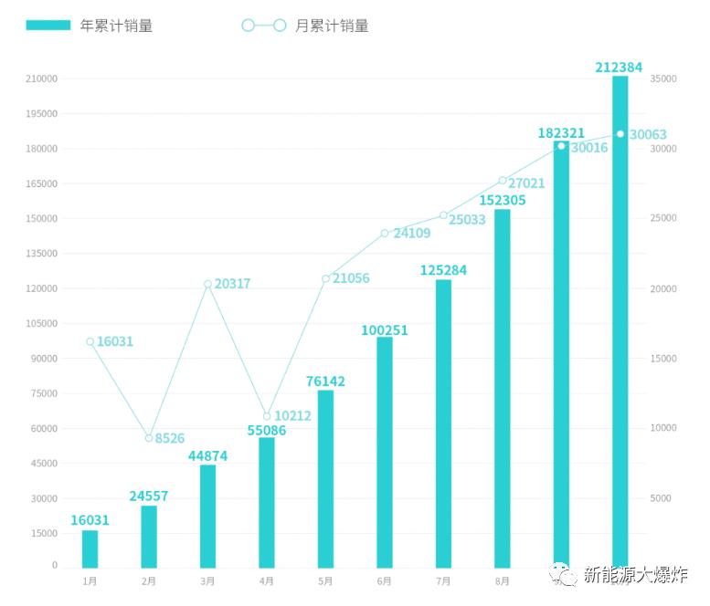 0月份新势力最亮眼的应该是极氪001'