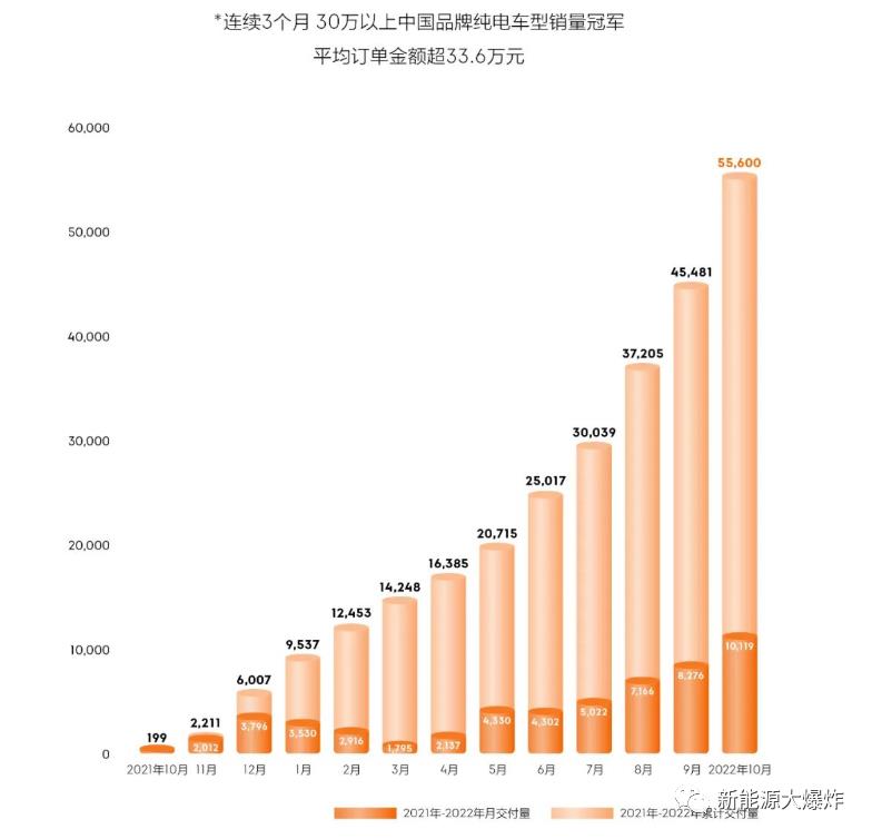 0月份新势力最亮眼的应该是极氪001'