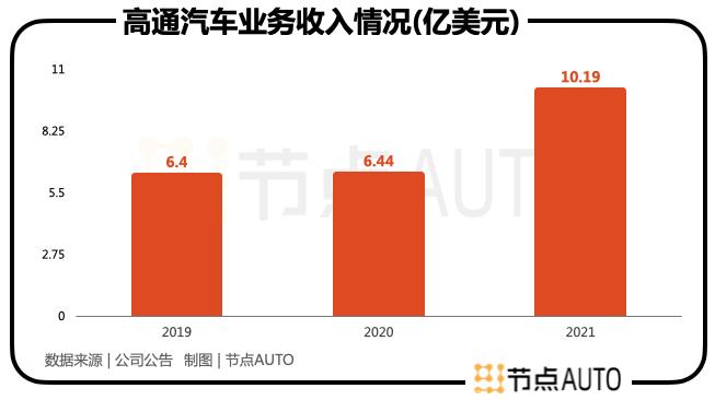 为什么厂商从手机到汽车都这么爱高通?