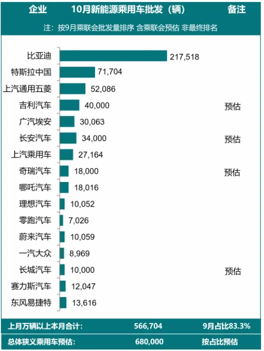 022年10月新能源汽车销量排行榜(比亚迪以21.75万辆位列第1)'
