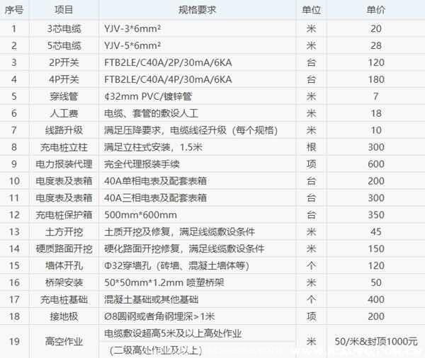 电动汽车充电桩怎么申请安装？家用充电桩安装费用要多少钱