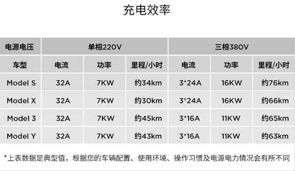 特斯拉第三代充电桩使用说明，特斯拉充电桩使用教程