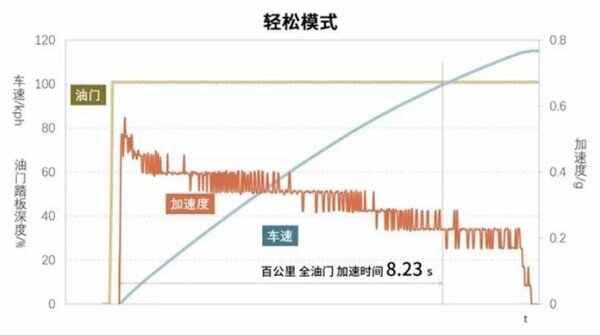 特斯拉加速模式的标准和轻松有什么区别？特斯拉驾驶模式标准和轻松