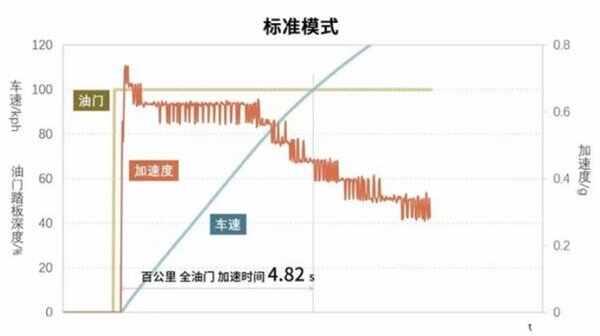 特斯拉加速模式的标准和轻松有什么区别？特斯拉驾驶模式标准和轻松
