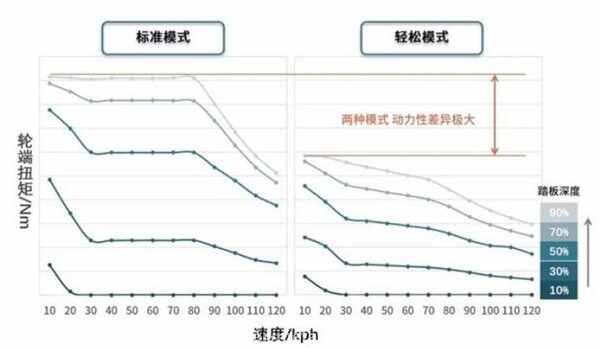 特斯拉加速模式的标准和轻松有什么区别？特斯拉驾驶模式标准和轻松