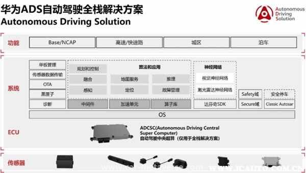 华为自动驾驶汽车什么车？华为自动驾驶技术最新消息