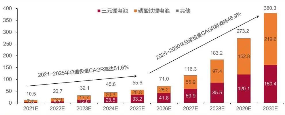 [动力电池行业分析]2022年动力电池回收行业研究报告