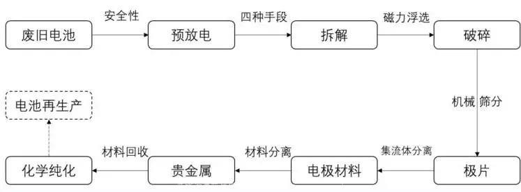 [动力电池行业分析]2022年动力电池回收行业研究报告