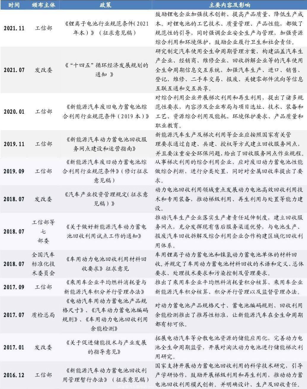 [动力电池行业分析]2022年动力电池回收行业研究报告