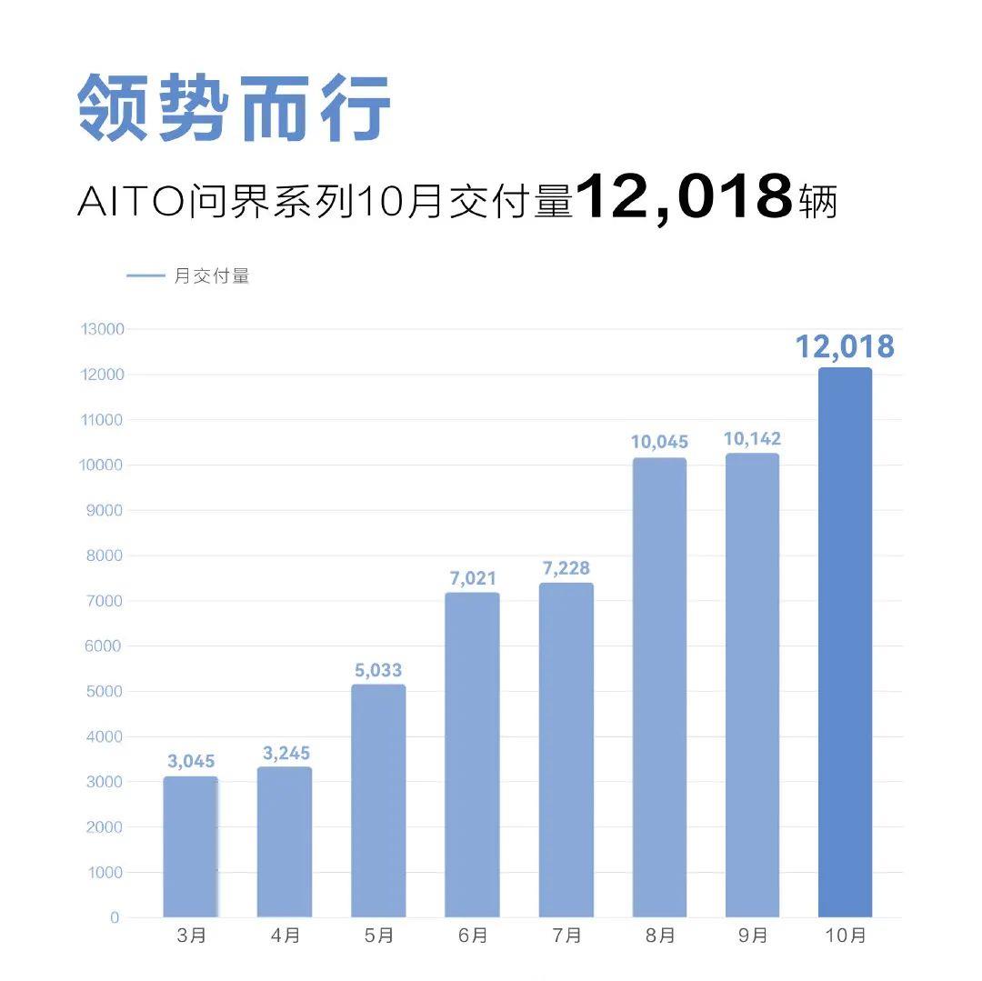 022年10月汽车市场红黑榜(问界极氪翻身，蔚小理零不敌)"