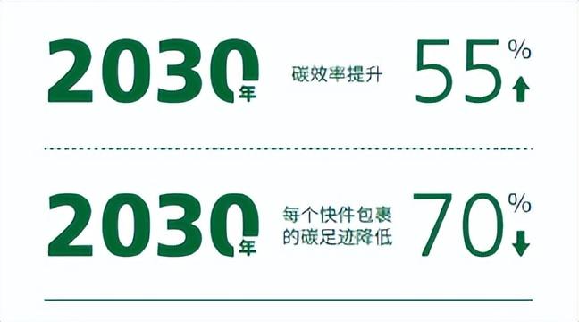 [新能源汽车的配套产业]不仅提供新能源商用车,还建设零碳物流新基础设施