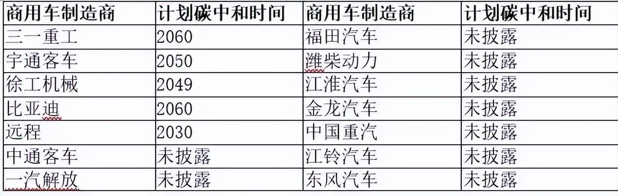 [新能源汽车的配套产业]不仅提供新能源商用车,还建设零碳物流新基础设施