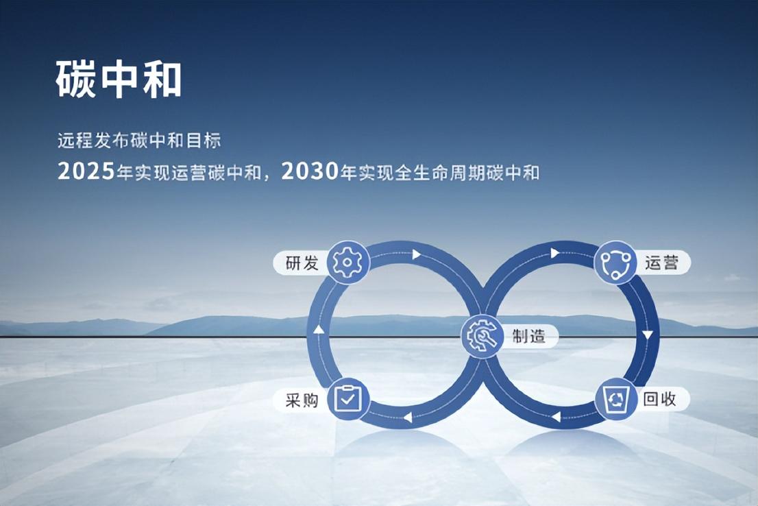 [新能源汽车的配套产业]不仅提供新能源商用车,还建设零碳物流新基础设施