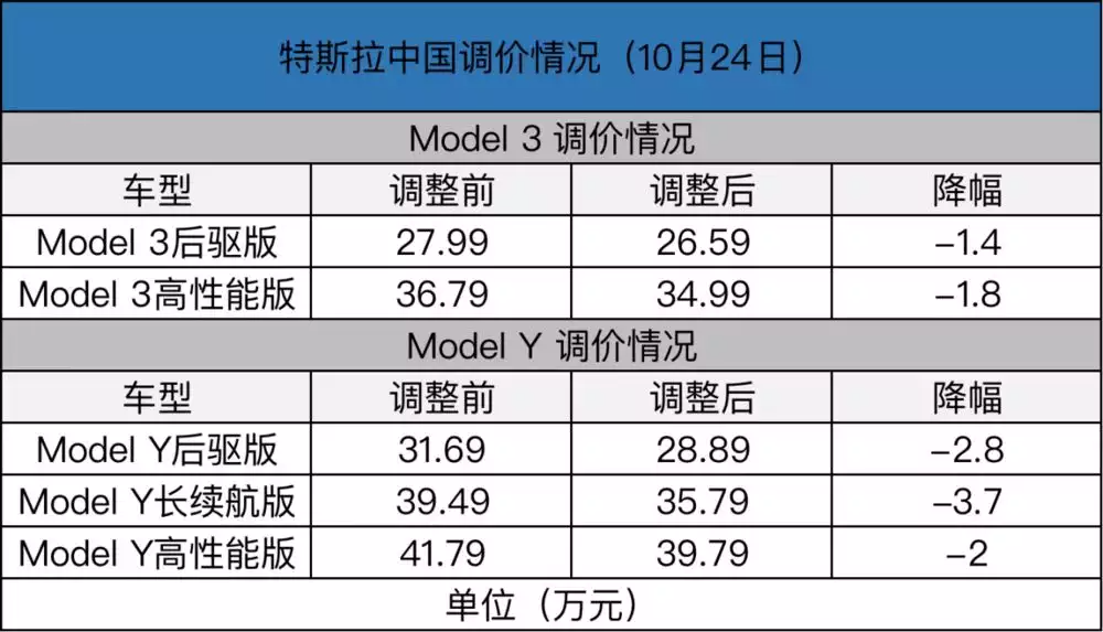 [特斯拉降价的真实原因]为什么特斯拉经常降价?它在中国卖不出去吗?