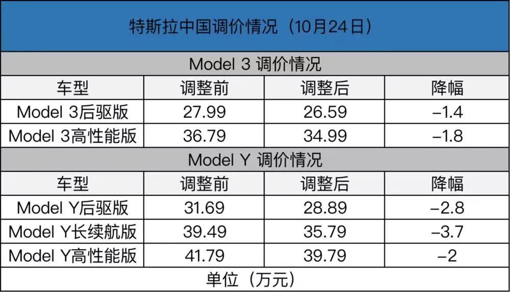 [特斯拉降价的真实原因]为什么特斯拉经常降价?它在中国卖不出去吗?