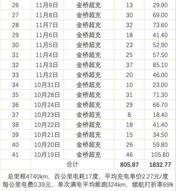 特斯拉电费多少钱一公里？特斯拉一公里多少钱电费