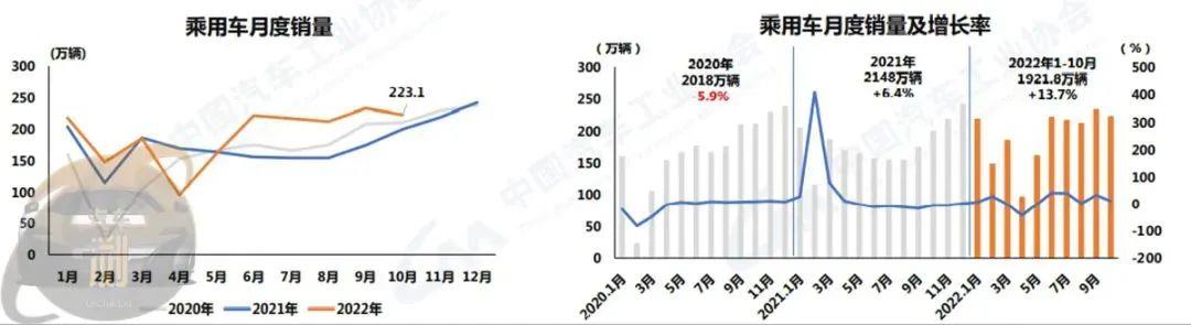 0月汽车产销数据发布会合并在2022中国汽车论坛举行'