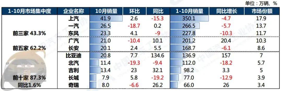 0月汽车产销数据发布会合并在2022中国汽车论坛举行'