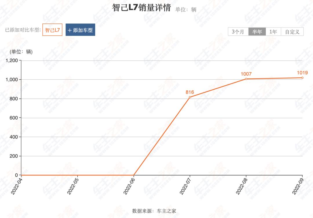 智己L7 乃至智己汽车还不足以走出“泥潭”