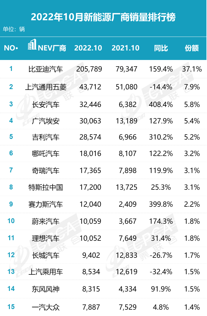 022年10月新能源汽车销量排行榜(比亚迪销售205789辆排第1)'