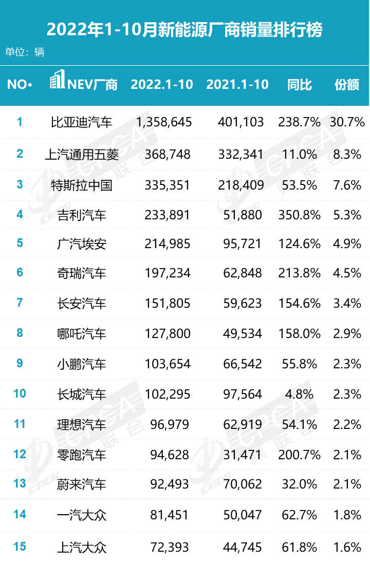 022年10月新能源汽车销量排行榜(比亚迪销售205789辆排第1)'