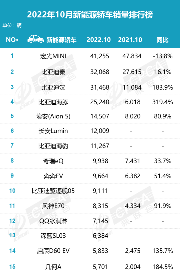 022年10月新能源汽车销量排行榜(比亚迪销售205789辆排第1)'