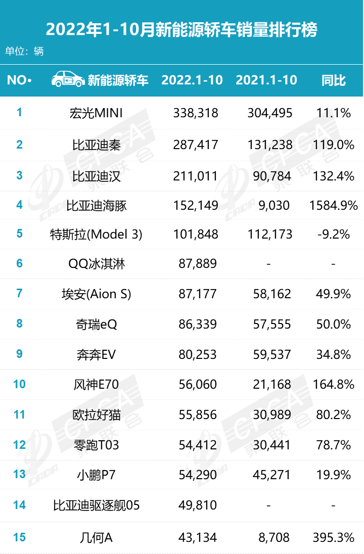 022年10月新能源汽车销量排行榜(比亚迪销售205789辆排第1)'